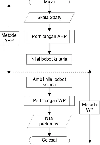 Gambar 5. Struktur hirarki metode AHP 
