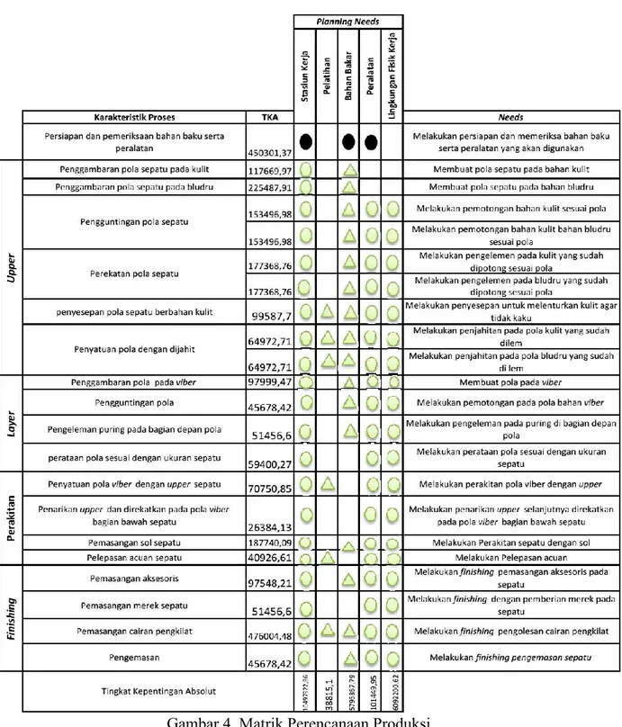 Gambar 4. Matrik Perencanaan Produksi.  Tabel 1. Perbedaan Sepatu Perawat CV. X dengan Usulan Desain 