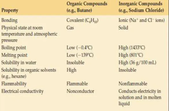 Tabel  1.  Perbandingan  yang  Khas  antara  Senyawa  Organik  dan  Anorganik:  Butana versus Natrium Klorida 