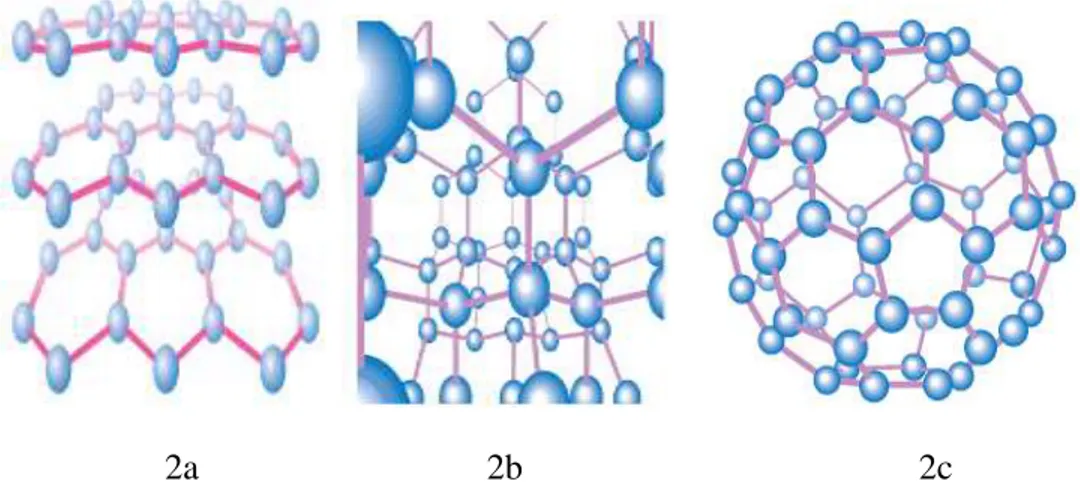 Gambar 2. Bentuk allotrop Karbon, a. Grafit, b. Intan dan c. Fulleren (C 60 ) 