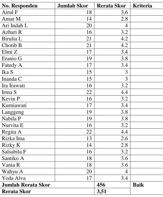 Table 22. Penilaian Penyajian Materi pada Siswa  No. Responden  Jumlah Skor  Rerata Skor  Kriteria 