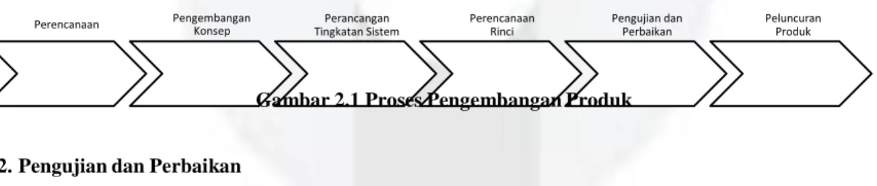 Gambar 2.1 Proses Pengembangan Produk 