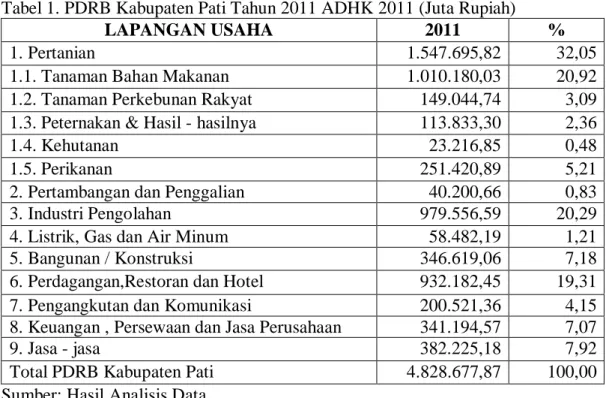 Tabel 1. PDRB Kabupaten Pati Tahun 2011 ADHK 2011 (Juta Rupiah) 