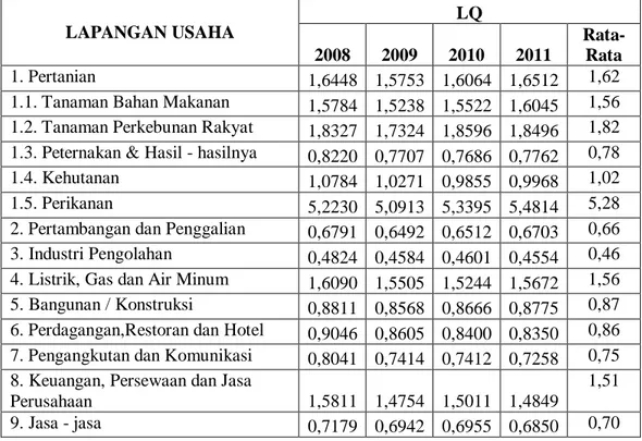 Tabel 2. Nilai LQ Sektor Perekonomian dan Sub Sektor Pertanian Kabupaten Pati  Tahun 2008-2011  LAPANGAN USAHA  LQ  2008  2009  2010  2011   Rata-Rata  1