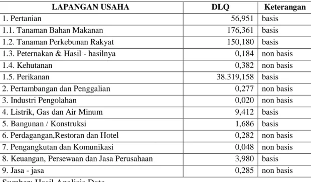 Tabel  3.  Nilai  DLQ  Sektor  Perekonomian  dan  Sub  Sektor  Pertanian  Kabupaten  Pati 