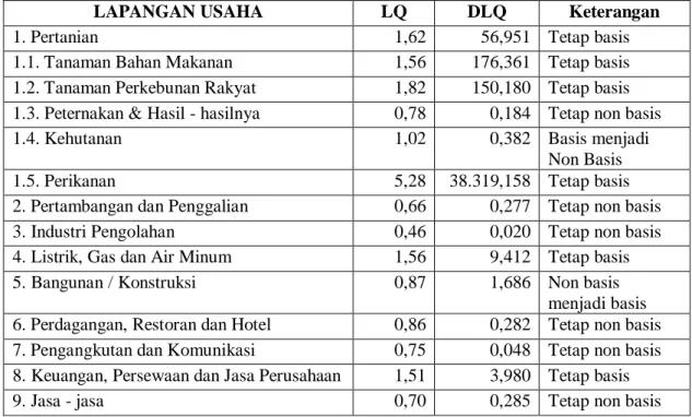 Tabel  4.  Perubahan  Posisi  Sektor  Perekonomian  dan  Sub  Sektor  Pertanian  di  Kabupaten Pati 
