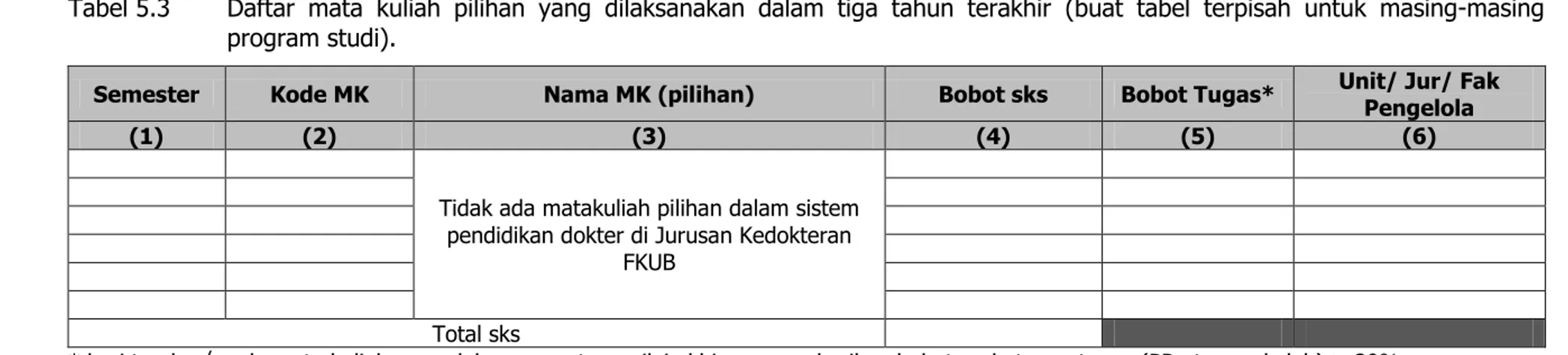 Tabel 5.3  Daftar  mata  kuliah  pilihan  yang  dilaksanakan  dalam  tiga  tahun  terakhir  (buat  tabel  terpisah  untuk  masing-masing  program studi)