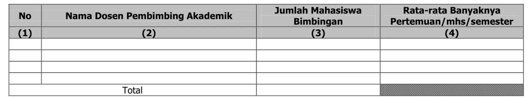 Tabel 5.6  Daftar  pembimbingan  penelitian  dan  penulisan  hasil  penelitian  (buat  tabel  terpisah  untuk  masing-masing  program  studi)