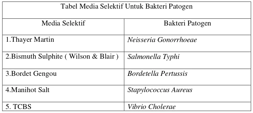 Tabel Media Selektif Untuk Bakteri Patogen 