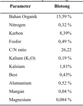 Tabel 1.  Komposisi blotong  Parameter   Blotong   Bahan Organik   15,59 %   Nitrogen   0,32 %   Karbon   8,39%   Fosfor   0,49 %   C/N ratio   26,22  Kalium (K 2 O)   0,19 %  Kalsium   1,81%  Besi   0,43%  Alumunium   0,52 %  Mangan   0,04 %  Magnesium   