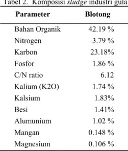 Tabel 2.  Komposisi sludge industri gula  Parameter  Blotong  Bahan Organik  42.19 %  Nitrogen  3.79 %  Karbon  23.18%  Fosfor  1.86 %  C/N ratio  6.12  Kalium (K2O)  1.74 %  Kalsium  1.83%  Besi  1.41%  Alumunium  1.02 %  Mangan  0.148 %  Magnesium  0.106