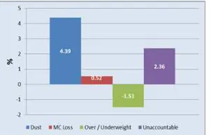 Gambar 1.1 Waste Secondary Processing (Week 1 –3, 2010) 