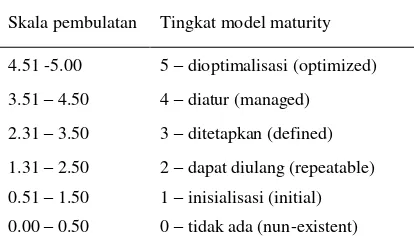 Tabel 1 Skala pembulatan maturity level