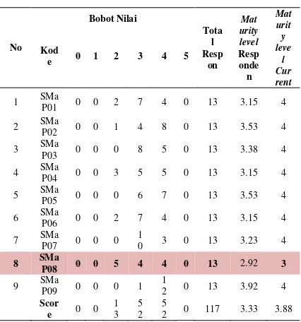 Tabel 3 Maturity level service management as a practice  