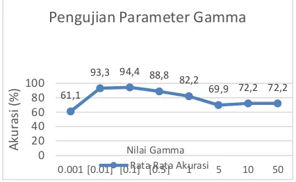 Grafik 4. Hasil Pengujian Parameter Lamda 