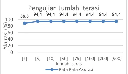 Grafik 7. Hasil Pengujian Jumlah Iterasi 
