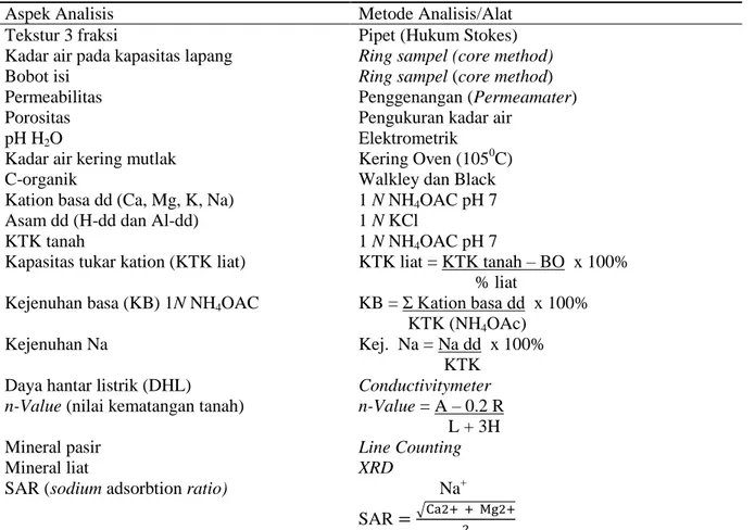 Tabel 3. Analisis fisika, kimia, dan mineralogi tanah di laboratorium 