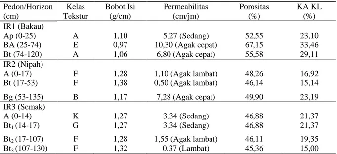 Tabel 5.  Nilai fisika tanah di daerah penelitian  Pedon/Horizon  (cm)  Kelas  Tekstur  Bobot Isi (g/cm)  Permeabilitas (cm/jm)  Porositas (%)  KA KL (%)  IR1 (Bakau)  Ap (0-25)  A  1,10  5,27 (Sedang)  52,55  23,10  BA (25-74)  E  0,97  10,30 (Agak cepat)
