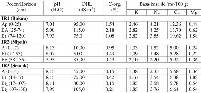 Tabel 6. Sifat kimia tanah di daerah penelitian  Pedon/Horizon  (cm)  pH (H2 O)  DHL (dS m -1 )  C-org