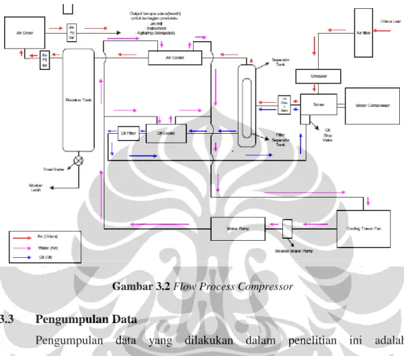 Gambar 3.2 Flow Process Compressor 