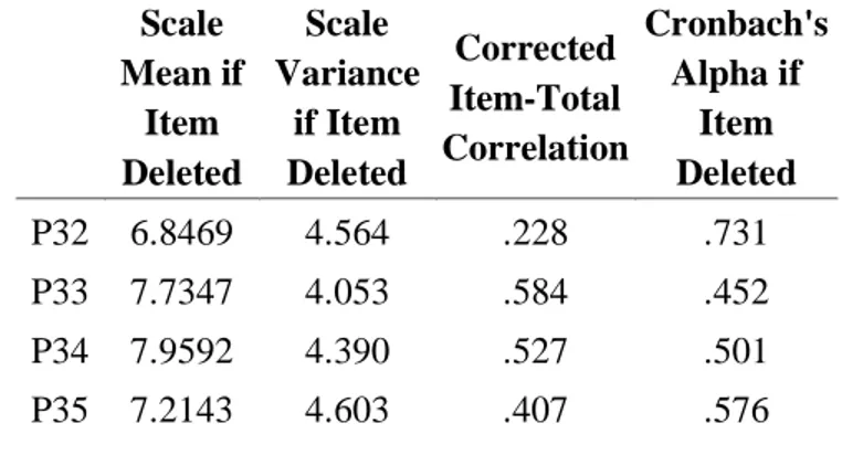 Tabel 4.11 Output SPSS Uji Validitas Loyalitas Pelanggan  Scale  Mean if  Item  Deleted  Scale  Variance if Item Deleted  Corrected  Item-Total  Correlation  Cronbach's Alpha if Item Deleted  P32  6.8469  4.564  .228  .731  P33  7.7347  4.053  .584  .452  P34  7.9592  4.390  .527  .501  P35  7.2143  4.603  .407  .576 