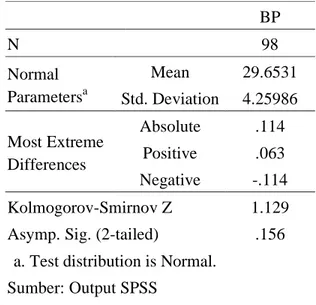 Tabel 4.15 Output SPSS Uji Normalitas Strategi Bauran  Pemasaran  BP  N  98  Normal  Parameters a Mean  29.6531  Std