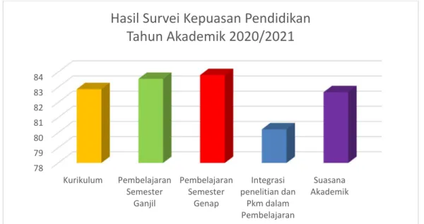 Gambar 1. Data survei kepuasan Pendidikan 
