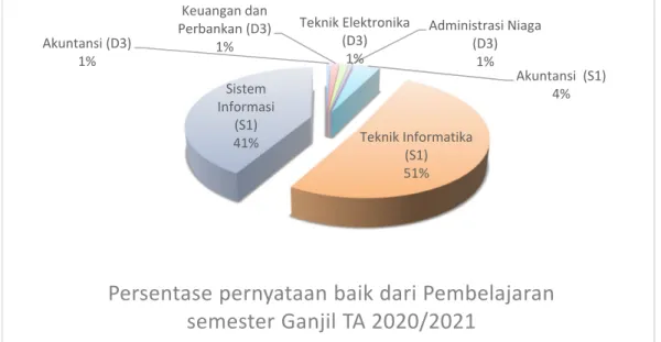 Gambar 3. Hasil  Survei  Pembelajaran Semester Ganjil TA  2020/2021 