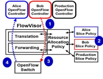 Gambar 1. Mekanisme Flowvisor Sumber: Sherwood Rob et al. (2009) 