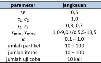 Tabel 3. Parameter algoritme PSO 