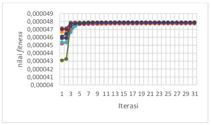 Gambar 6. Grafik pengujian konvergensi 