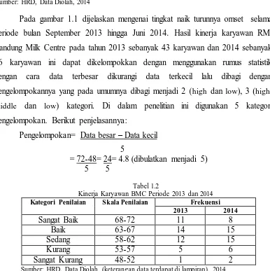 Grafik Hasil Omset RM. BMC September Sumber: HRD, Data Diolah, 2014 