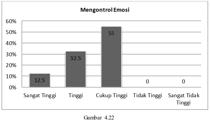 Tabel 4.21 Mengontrol Emosi 