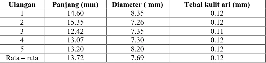 Tabel 1. Dimensi biji kacang tanahUlanganPanjang (mm)