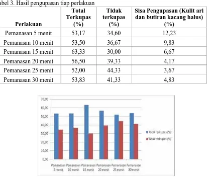 Tabel 3. Hasil pengupasan tiap perlakuanTotal