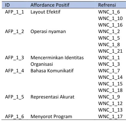 Tabel 2. Daftar Affordances Positif pada Situs Web IFL Malang 