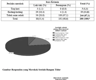 Tabel Distribusi Responden Laki-laki dan Perempuan Berdasarkan Perilaku Merokok 