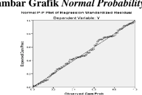 Gambar Grafik Normal Probability Plot 