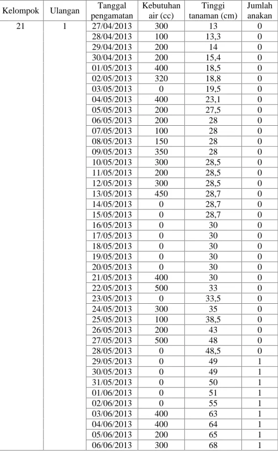 Tabel  1.8  Hasil  Pengamatan  Kebutuhan  Air dan  Pertumbuhan Padi  SRI Perlakuan A2P2