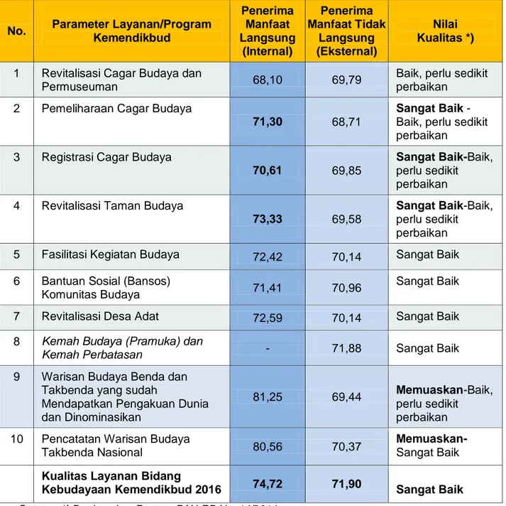 Tabel 8.  Indeks Kepuasan Pemangku Kepentingan   Layanan/Program Kebudayaan Kemendikbud 2016 