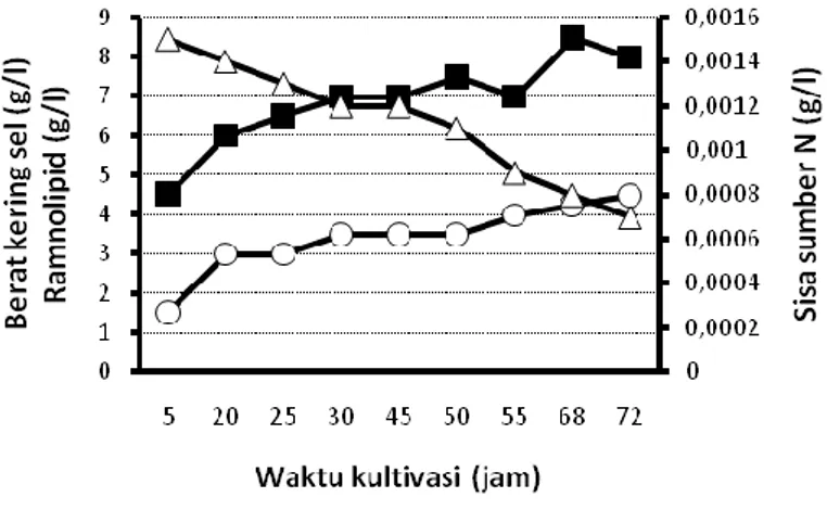 Gambar 1. Grafik pertumbuhan sel, perolehan ramnolipid dan sisa sumber nitrogen  selama produksi ramnolipid dengan pengumpanan sumber karbon 40 g/l secara impuls 