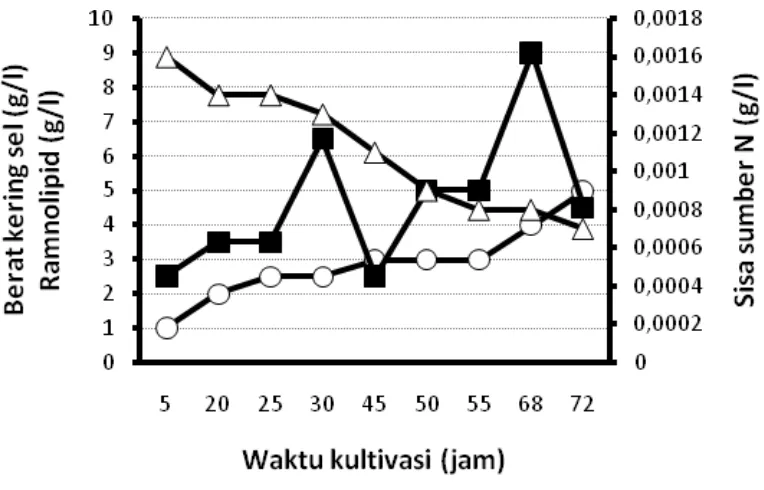 Gambar 3. Grafik pertumbuhan sel, perolehan ramnolipid dan sisa sumber nitrogen  selama produksi ramnolipid dengan pengumpanan sumber karbon 120 g/l secara 