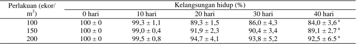 Tabel 5.  Nilai SGR (%/hari) ikan mas (C. carpio) strain rajadanu pada perlakuan padat tebar berbeda selama  40 hari pemeliharaan