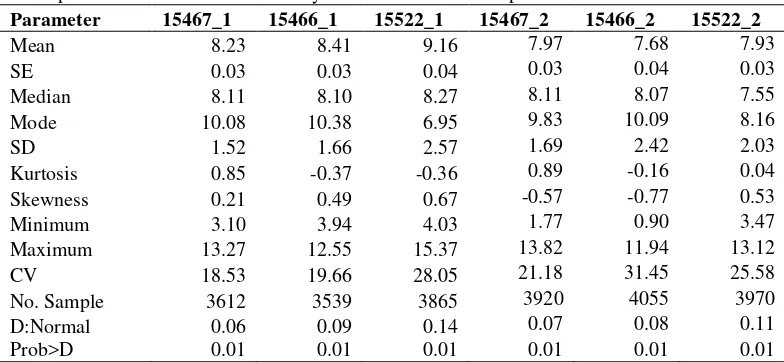 Table 2.  Descriptive statistics of instantaneous yield the associated rice plots first season