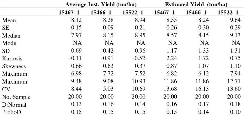 Table 3.  Descriptive statistics of average instantaneous yield and estimated yield of the associated rice plots from the first growing season