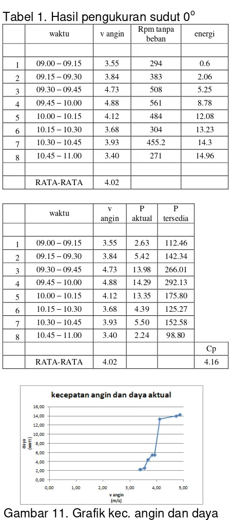 Tabel 1. Hasil pengukuran sudut 0 o 