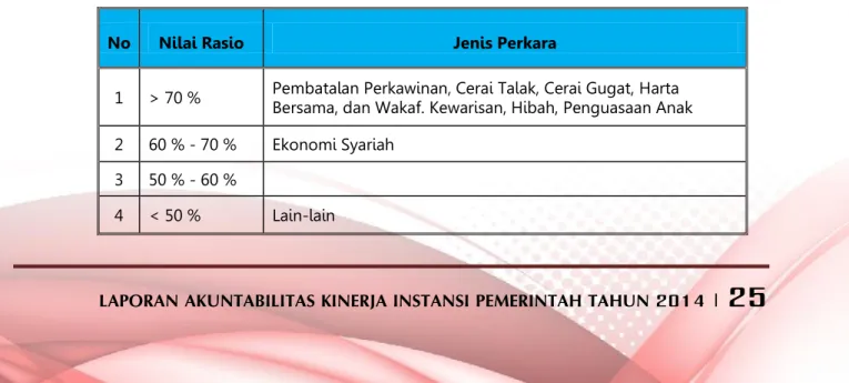 Tabel Rasio Produktifitas Pengadilan Tinggi Agama Semarang Dalam Memutus Perkara  Tahun 2014 