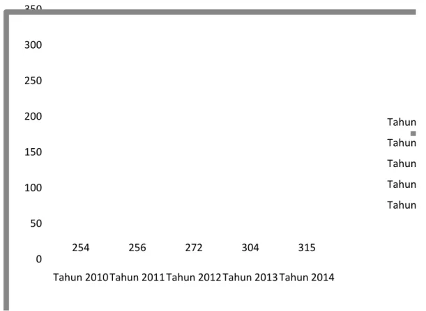 Grafik Jumlah Perkara yang diputus Pengadilan Tinggi Agama Semarang                            periode 2010-2014  254 256 272 304 315 0 50100150200250300350