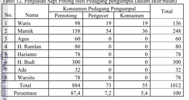 Tabel 12. Penjualan Sapi Potong oleh Pedagang pengumpul (dalam ekor/bulan)  Konsumen Pedagang Pengumpul 