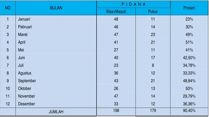 Tabel Rekapitulasi Laporan Dilmil III-16 Makassar  Yang Sisa/Masuk Dan Putus  Periode Bulan Januari S/D Desember Tahun 2014 